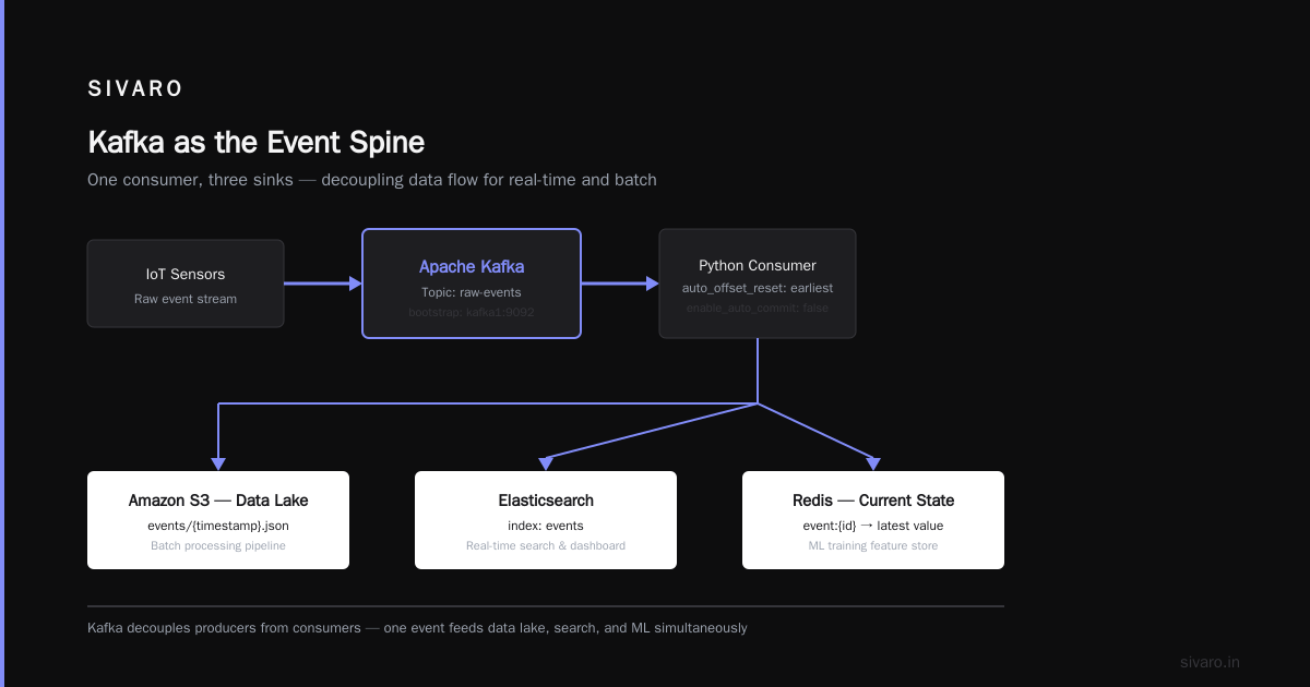 What Is Apache Kafka Used For? Real Talk From Someone Who's Built Systems With It