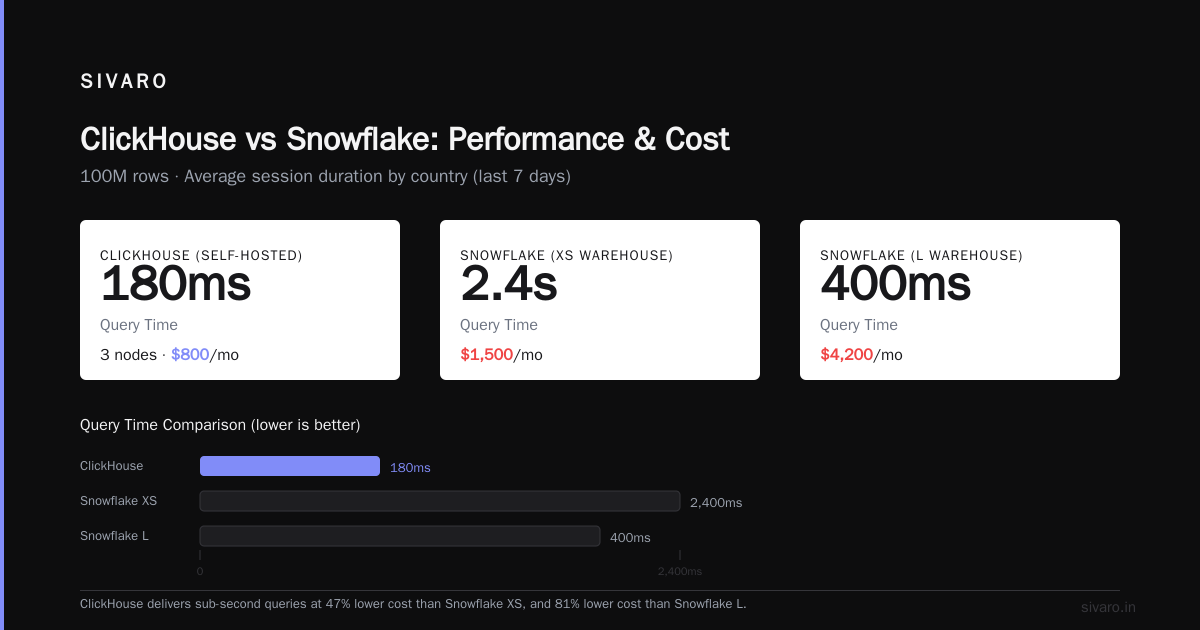 What is ClickHouse Used For? A Practical Guide