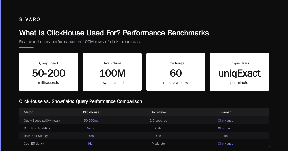 What Is ClickHouse Used For? A Practitioner's Guide