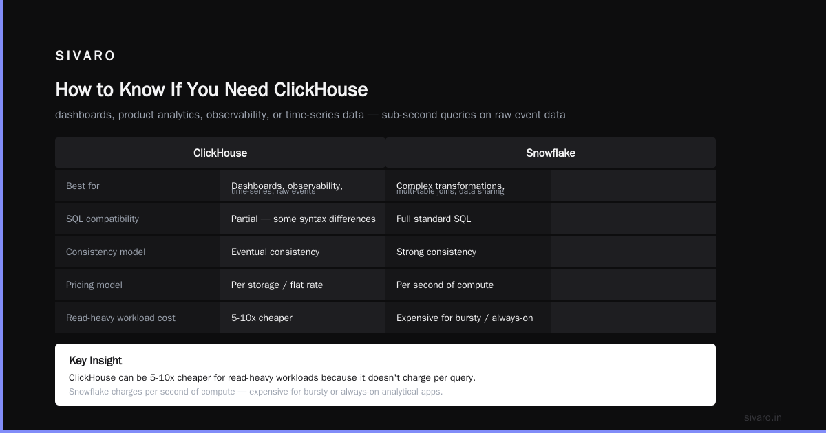 How to Know If You Need ClickHouse