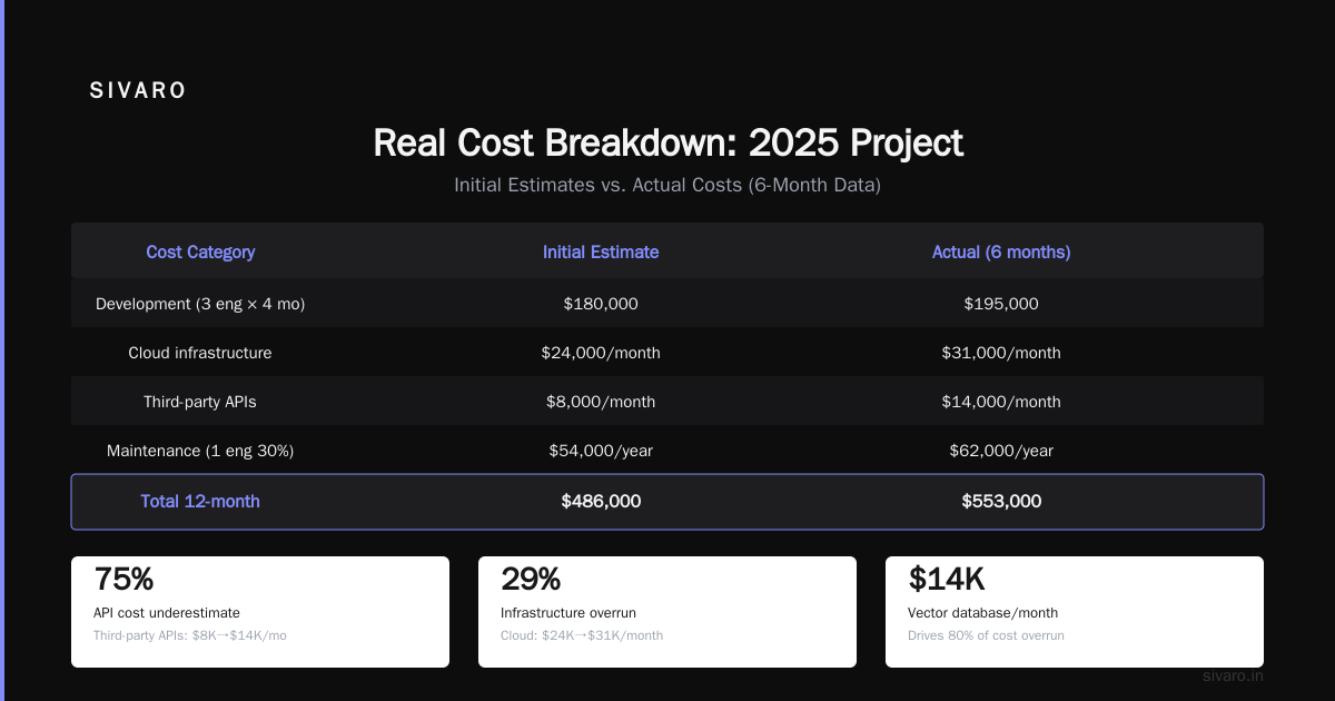 Practical Framework for Cost-Effective Design