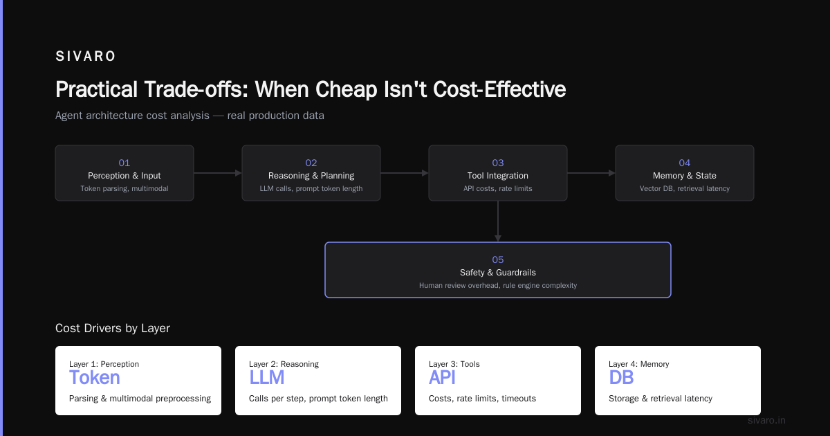 Practical Trade-offs: When Cheap Isn't Cost-Effective