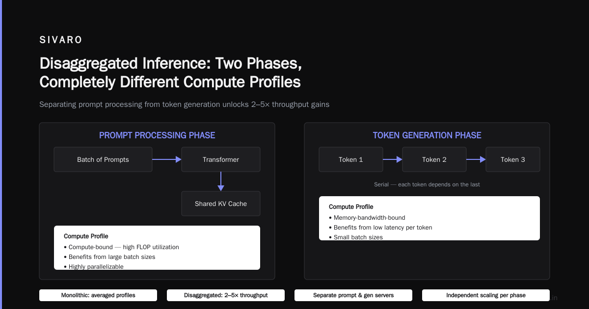 What Is Disaggregated Inference? The Architecture That’s Saving AI Teams Millions