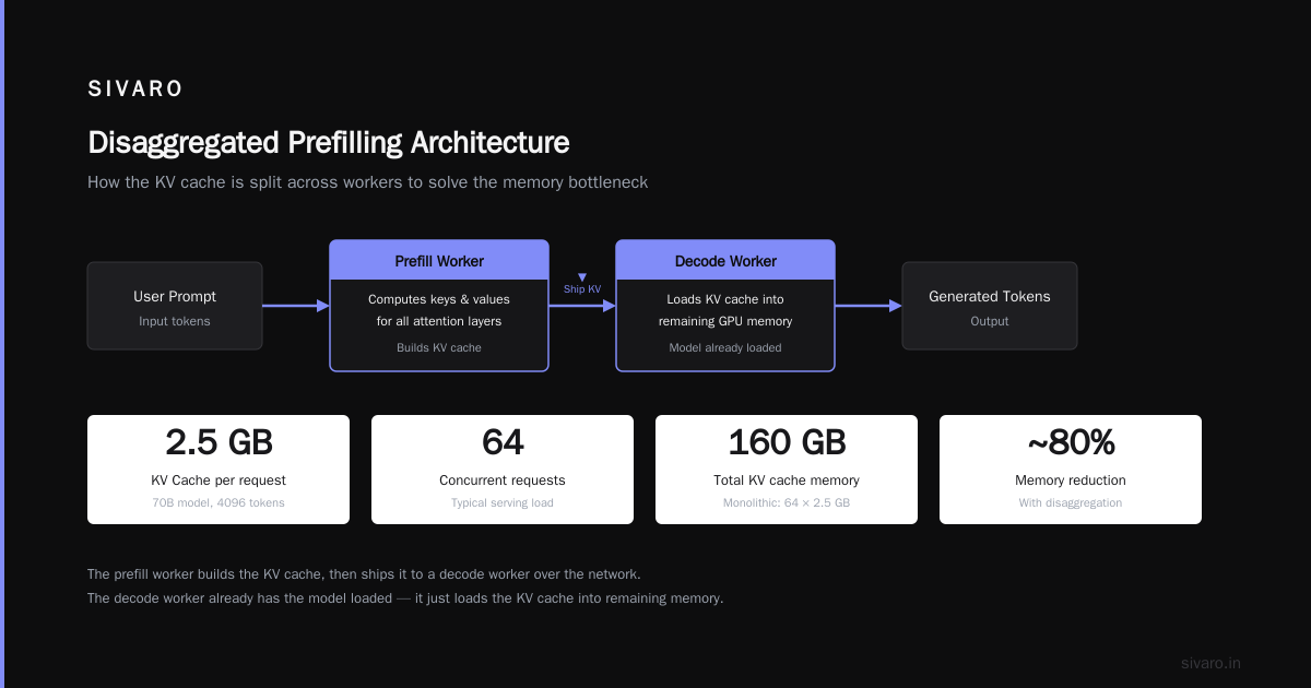 What Is Disaggregated Prefilling? A Guide for People Building Real AI Systems