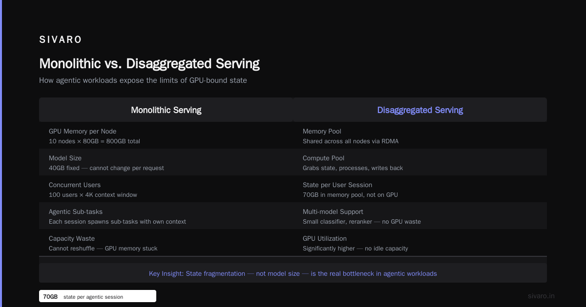 What Is Disaggregated Serving? A Practitioner’s Guide to Breaking Monoliths in AI
