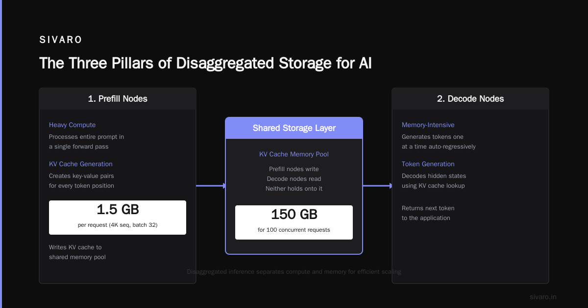 What Is Disaggregated Storage? The Full Guide