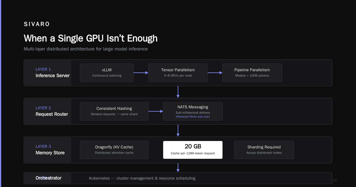 What is Distributed LLM? The Hard Truth About Running LLMs at Scale