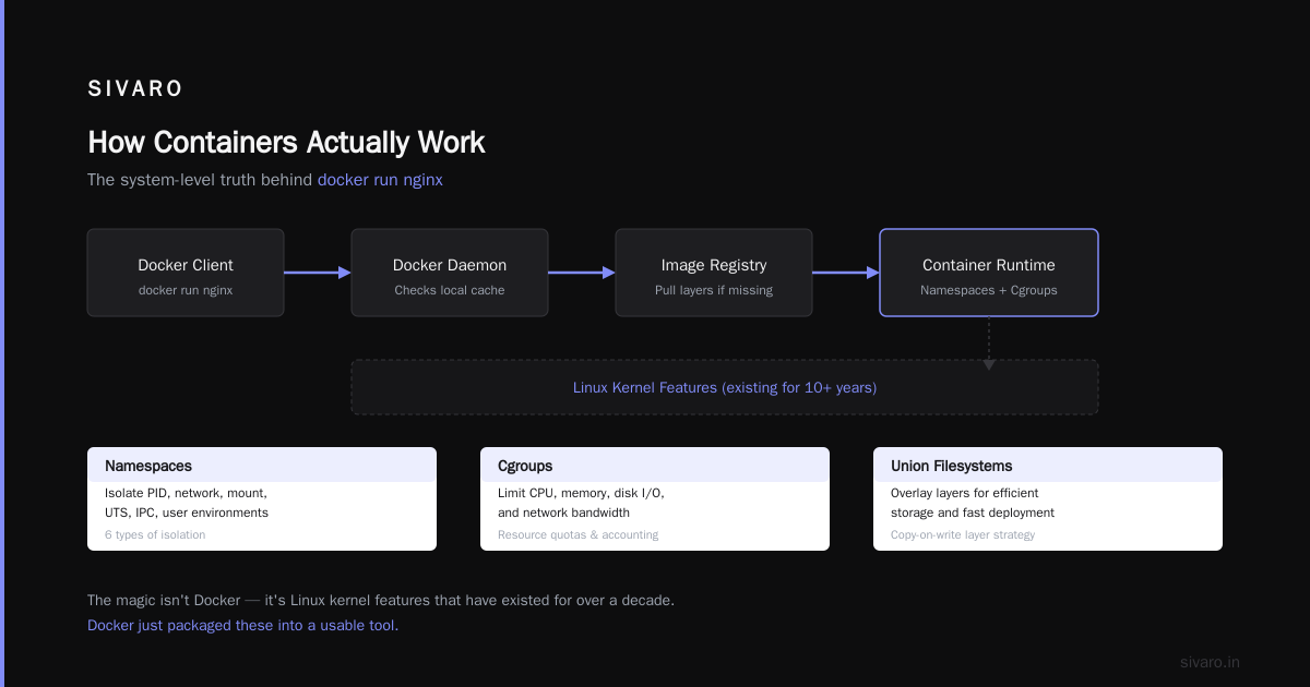 What Is Docker and Why Is It Used? The Honest Guide