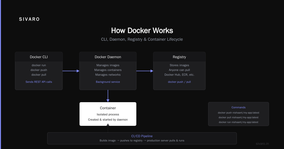 What Is Docker and Why Is It Used? The Real Story From Someone Who's Deployed It
