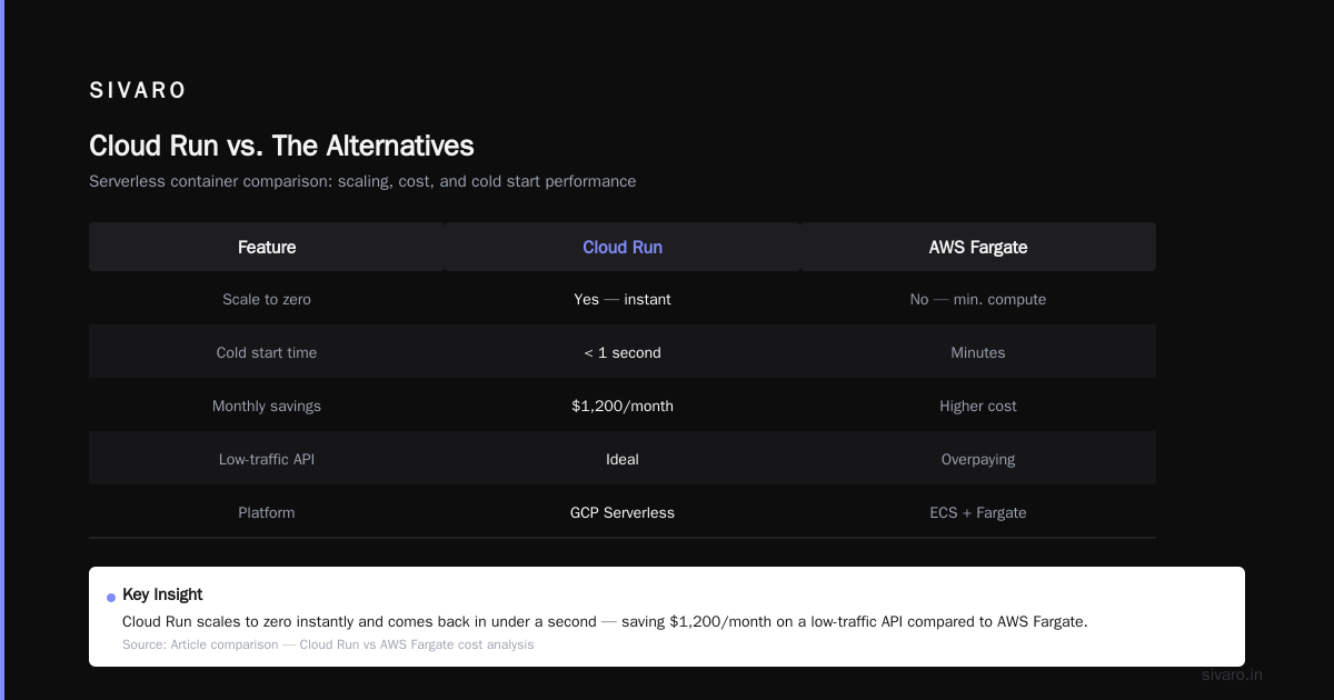 What Is GCP Cloud Run Used For? A Practitioner's Guide