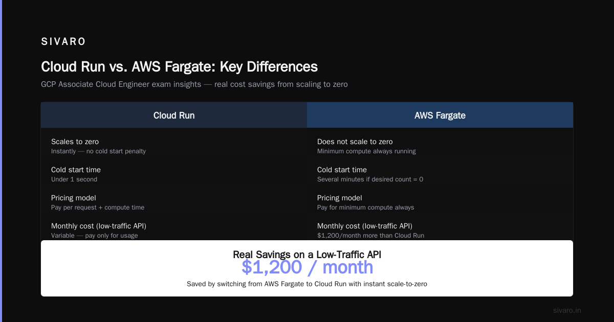 How to Pass the GCP Associate Cloud Engineer Exam: Cloud Run Tips