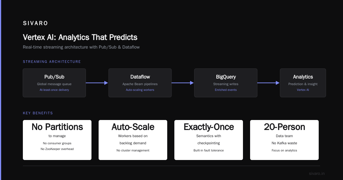 Vertex AI: Analytics That Predicts