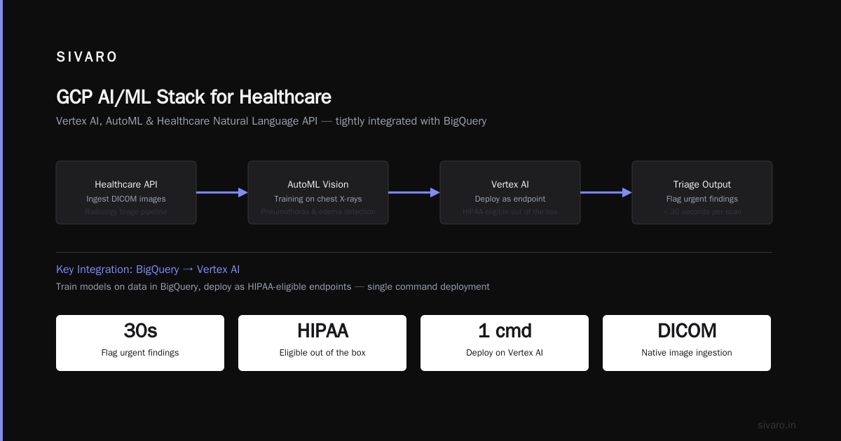 What Is Google Cloud Platform Used For in Healthcare?