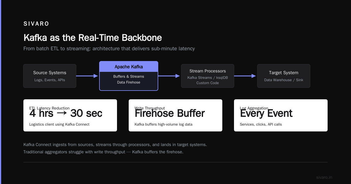 What Is Kafka Apache Used For? The Real Answer from Production Trenches