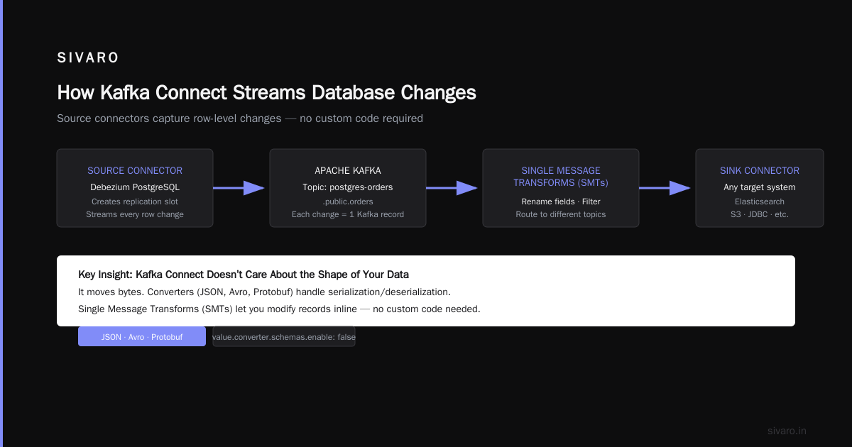 What is Kafka Connect Used For? A Practitioner's Guide