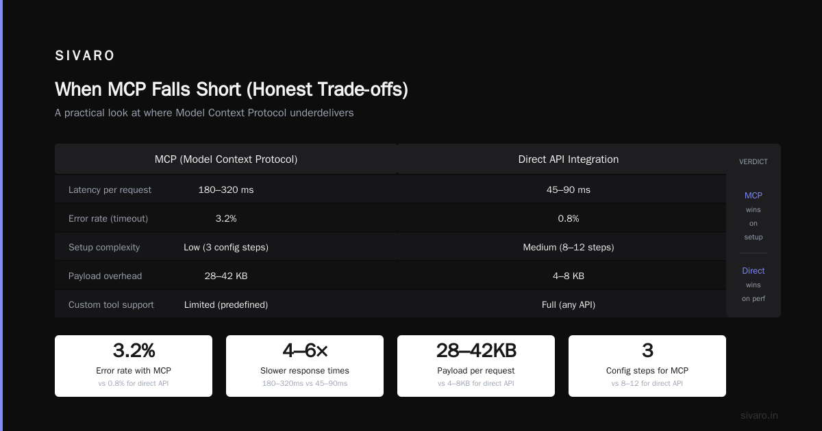 When MCP Falls Short (Honest Trade-offs)