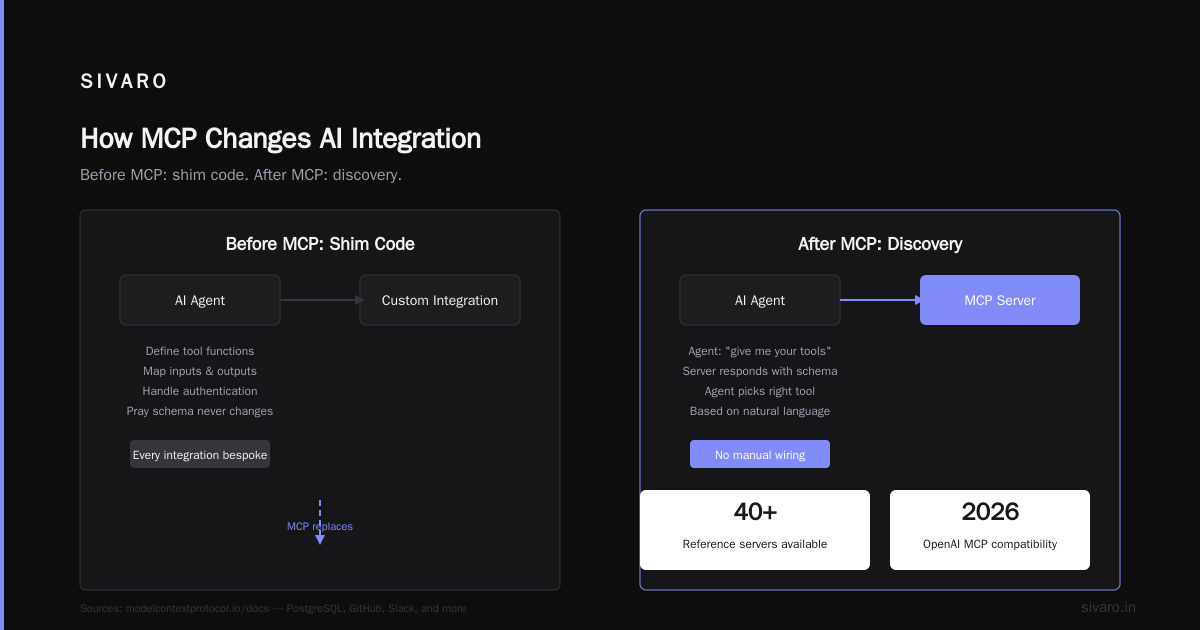 what is microsoft model context protocol? The Open Standard Reshaping AI Agents in 2026