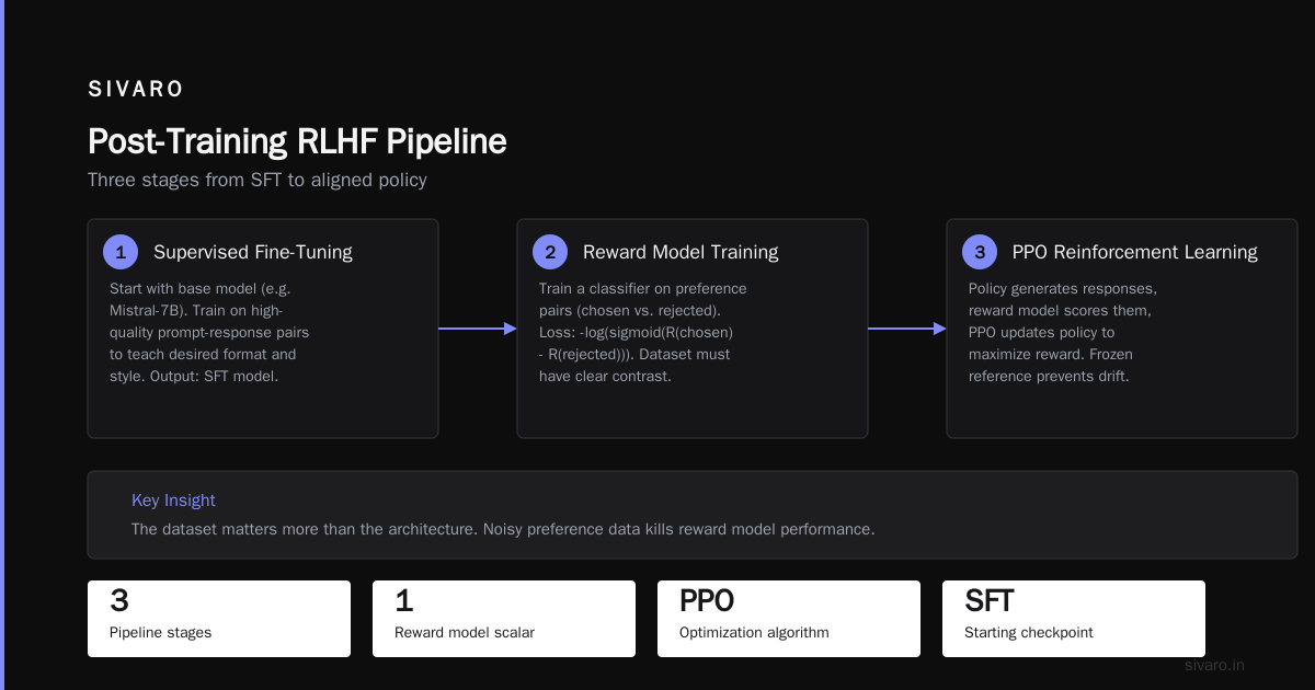 What Is Post-Training RLHF for LLMs (A Practical Guide From Production)