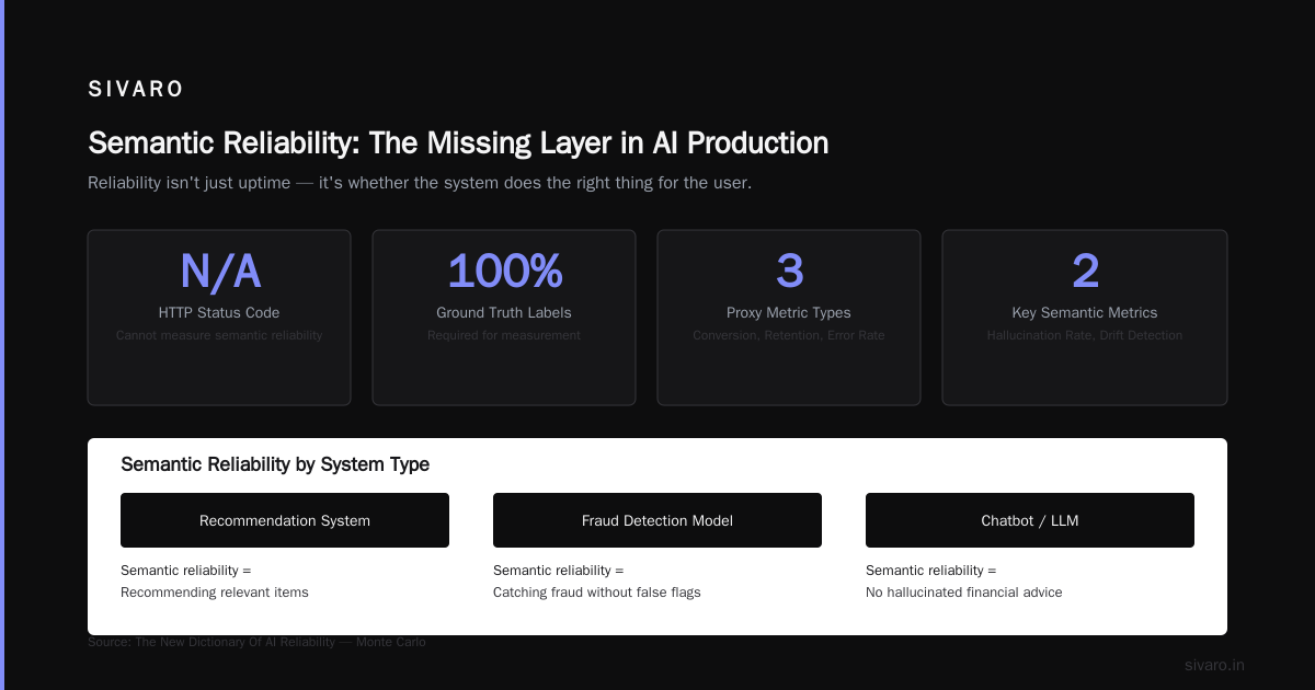 How We Measure Reliability at SIVARO (and How You Should Too)