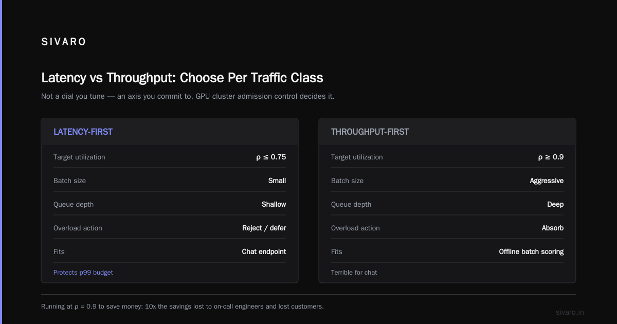 What Is Queue Theoretic Admission Control in GPU Clusters