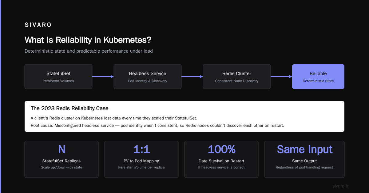 FAQs: What Is Reliability in Kubernetes?