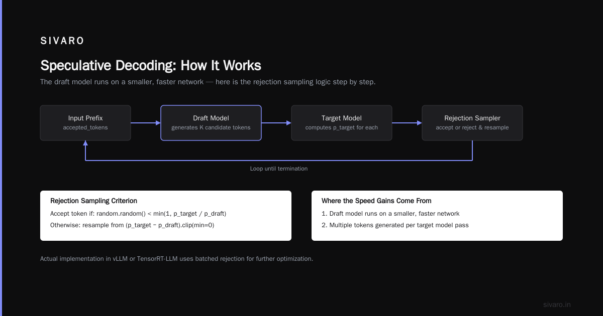 What Is Speculative Decoding? A Practical Guide for 2026
