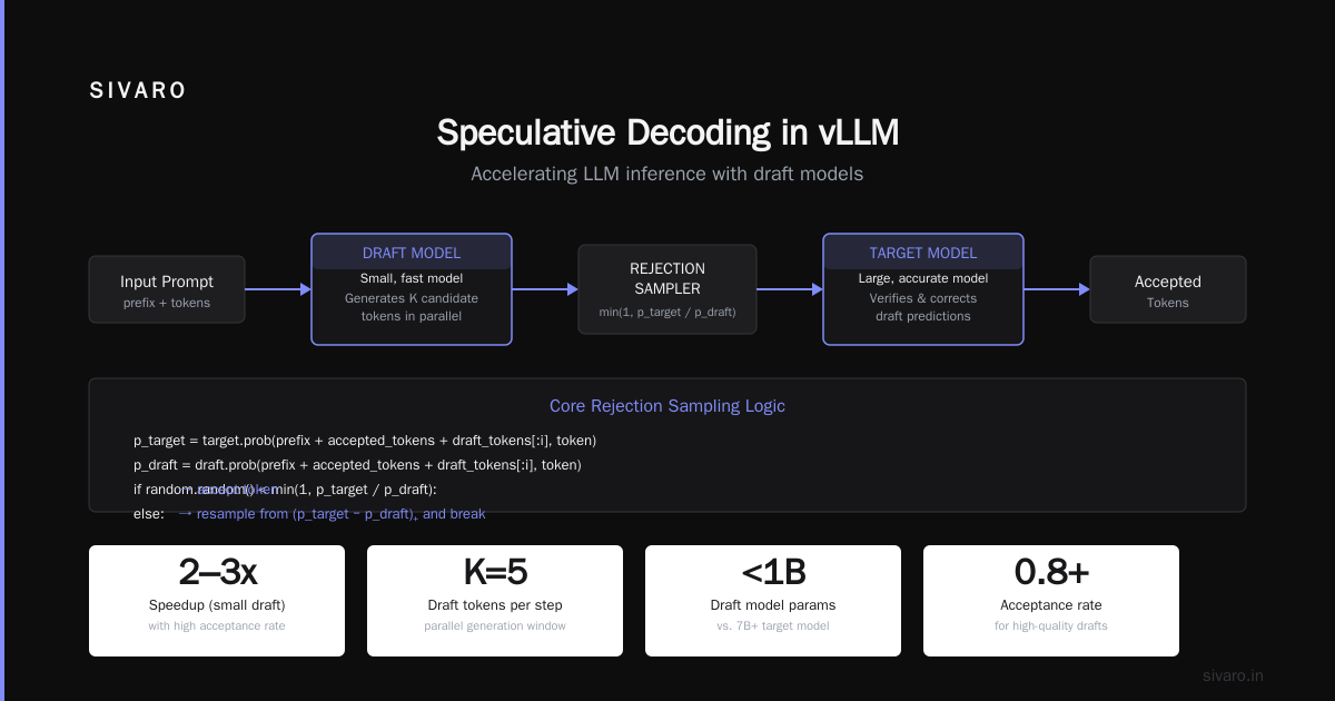 Implementation: Speculative Decoding in vLLM
