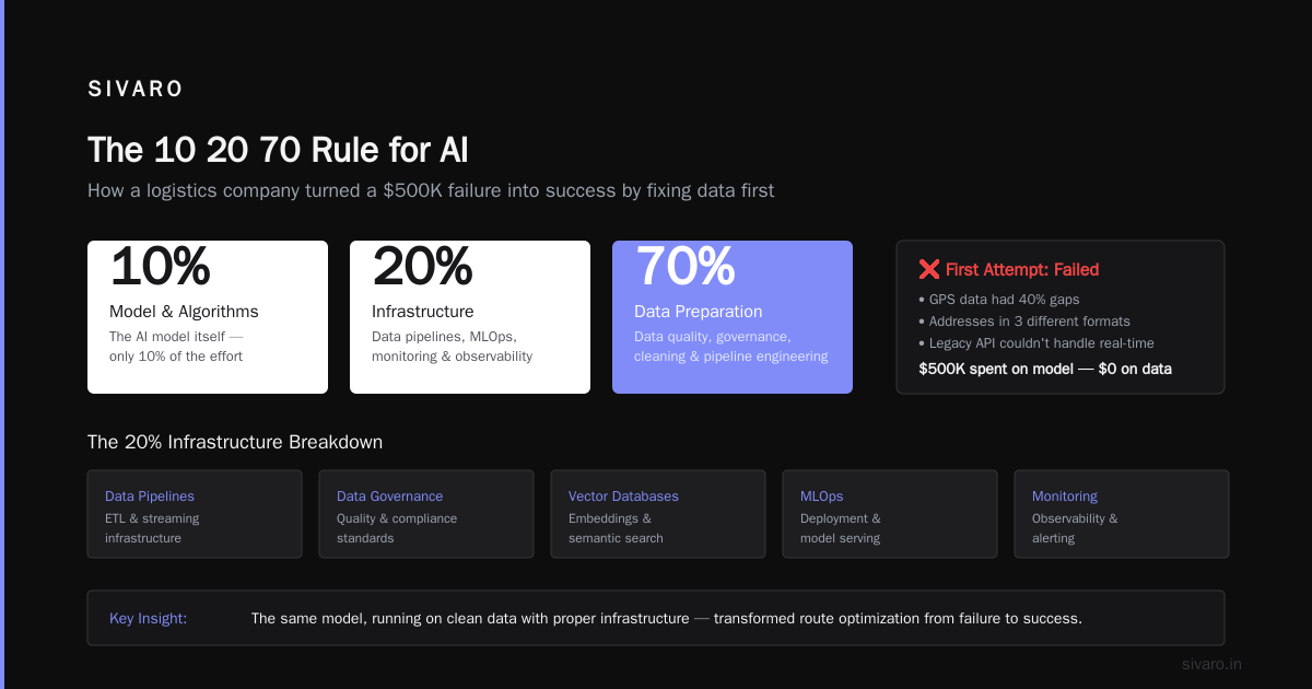 What Is the 10 20 70 Rule for AI? The Only Framework That Actually Works