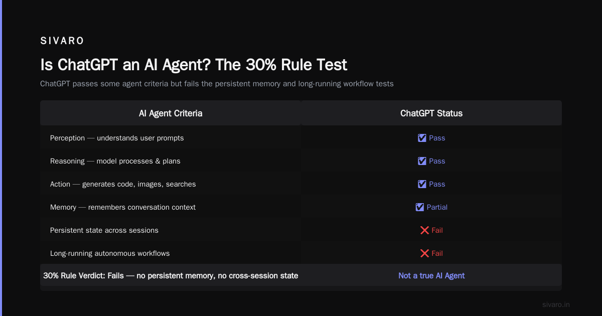 What Is the 30% Rule for AI? A Practitioner's Guide to Real ROI