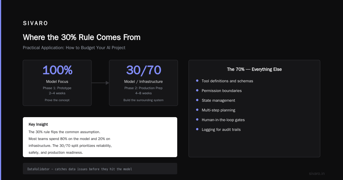 What is the 30% Rule for AI? A Practitioner's Guide