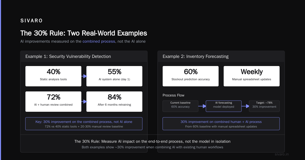 What Is the 30% Rule in AI? A Guide for Engineers and Decision-Makers