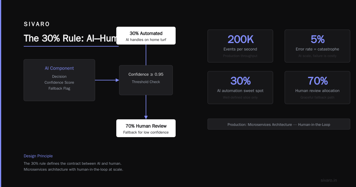 What Is the 30% Rule in AI? The Threshold That Changes Everything