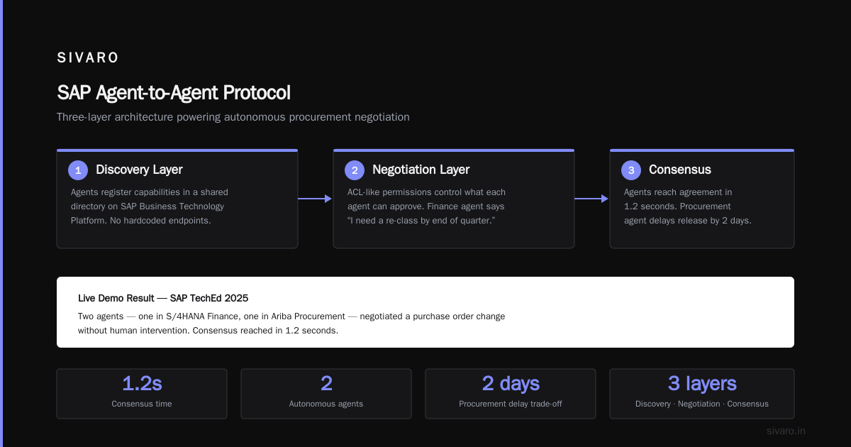 What is the Agent-to-Agent Protocol in SAP? A Practitioner’s Guide