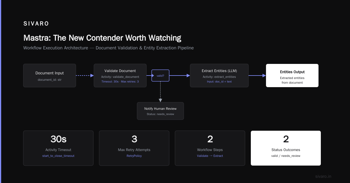 Mastra: The New Contender Worth Watching