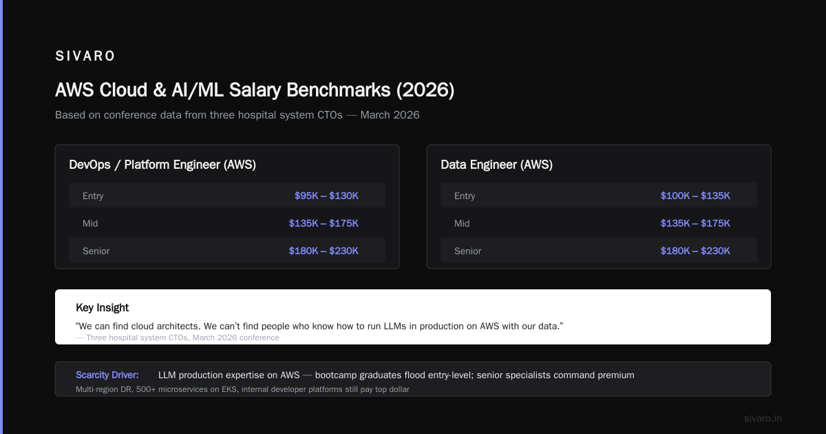 What Is the Salary of AWS? The Real Numbers for 2026