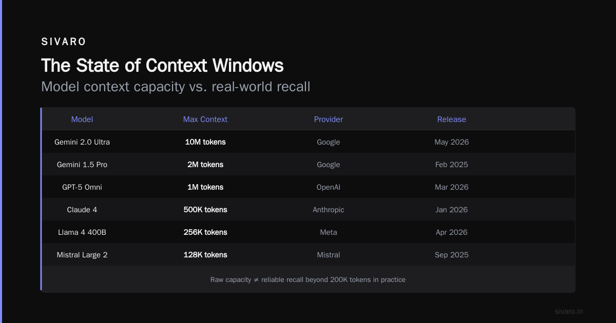 What LLM Has the Longest Context Window? (2026 Guide)