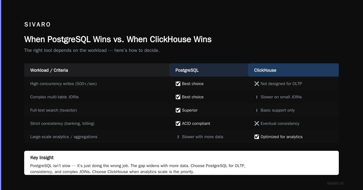 When to Use ClickHouse Instead of PostgreSQL in 2026