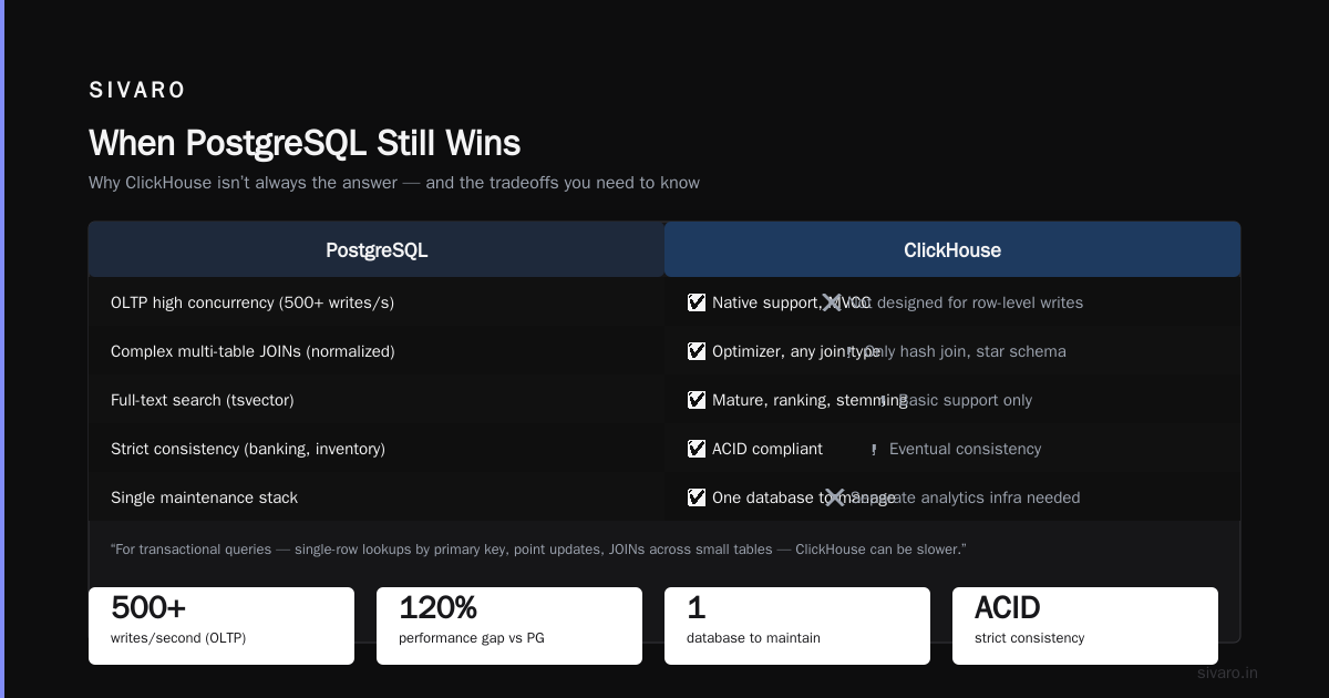 Real‑Time Analytics: Where ClickHouse Dwarfs PostgreSQL