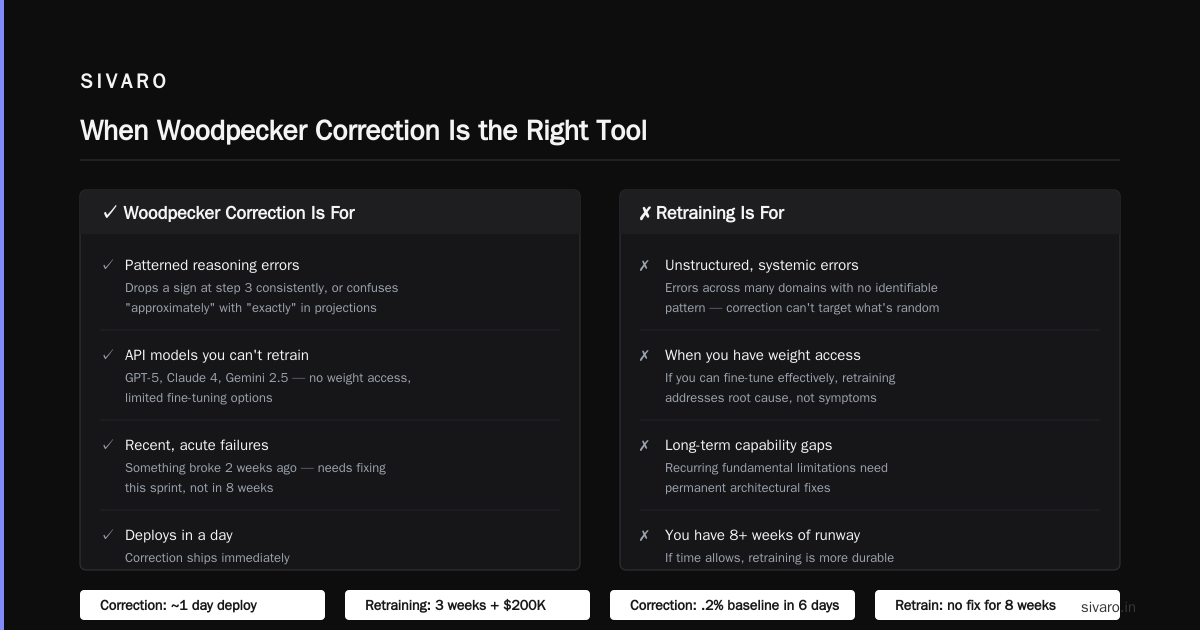 When to Use Woodpecker Correction vs Retraining