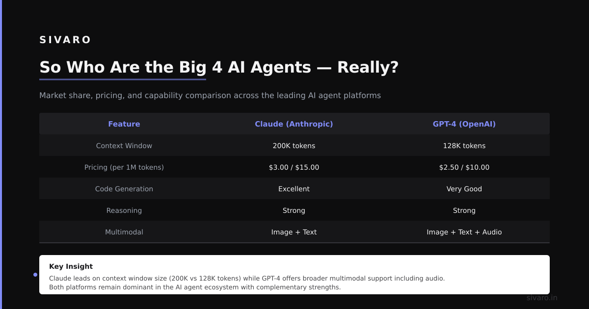 So Who Are the Big 4 AI Agents — Really?