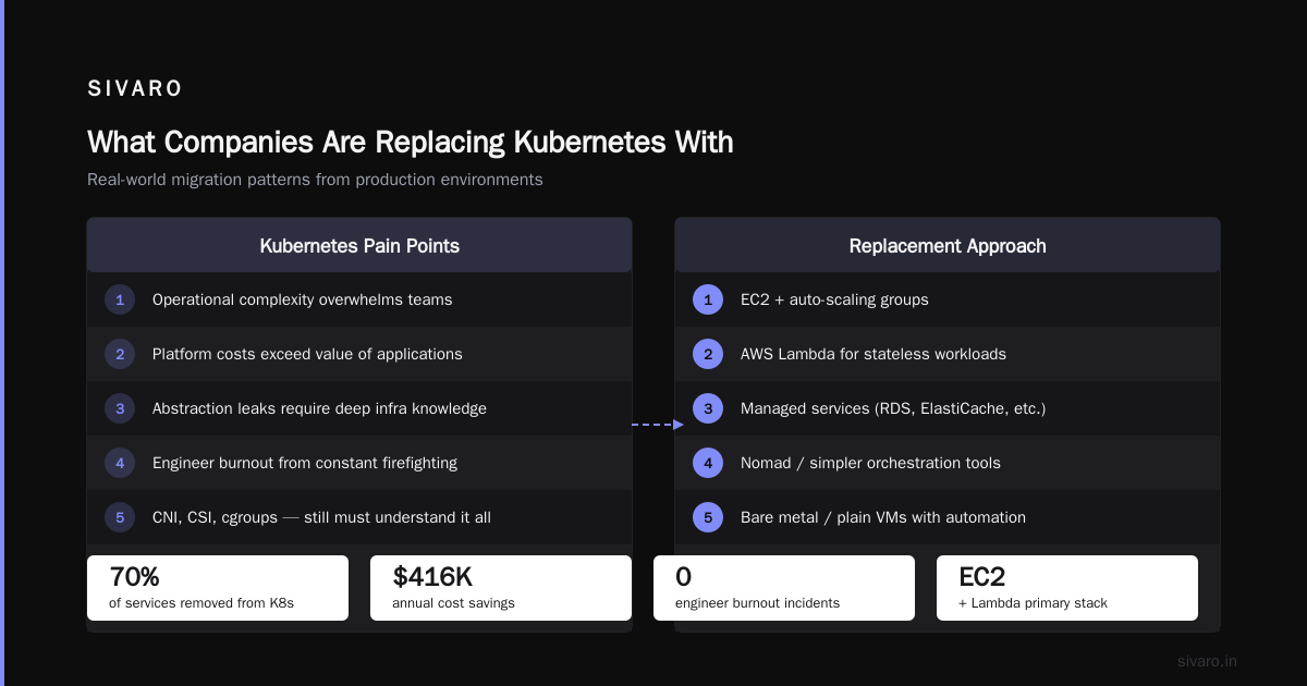 What Companies Are Replacing Kubernetes With