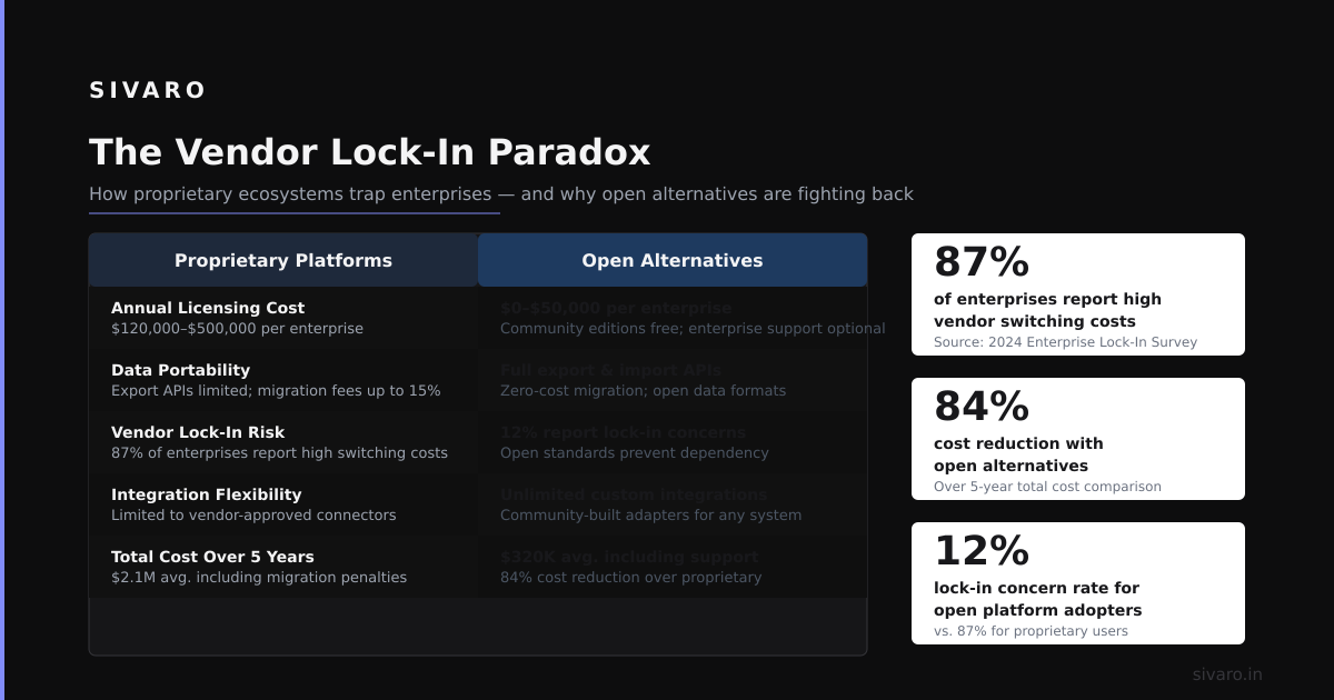 The Vendor Lock-In Paradox