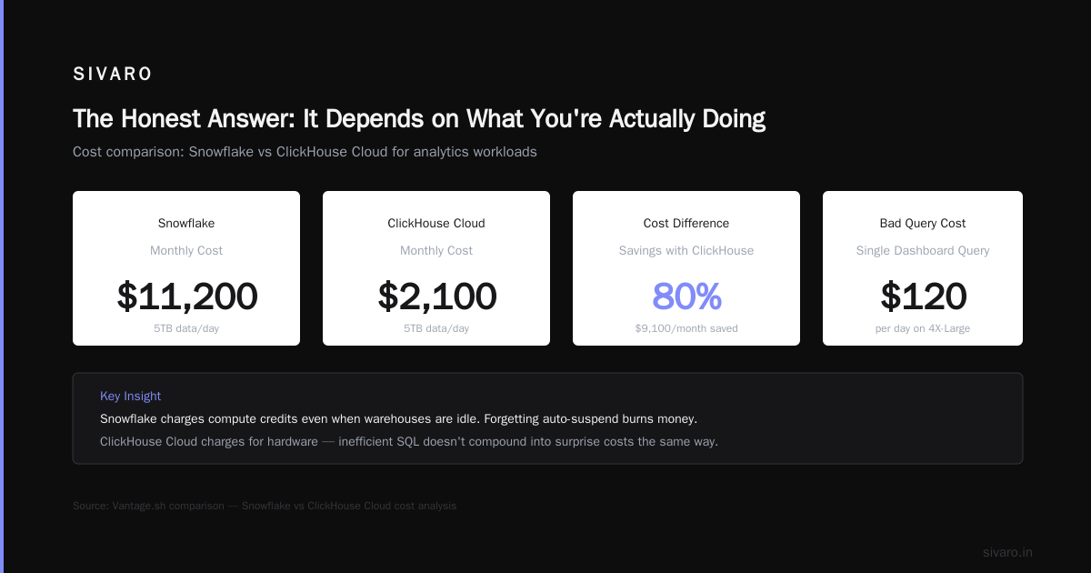Why ClickHouse Beats Snowflake (and Where It Doesn’t)
