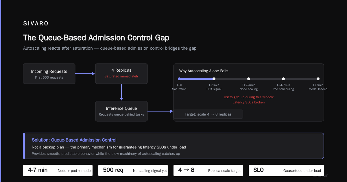 Why Inference Needs Admission Control Beyond the Single Node