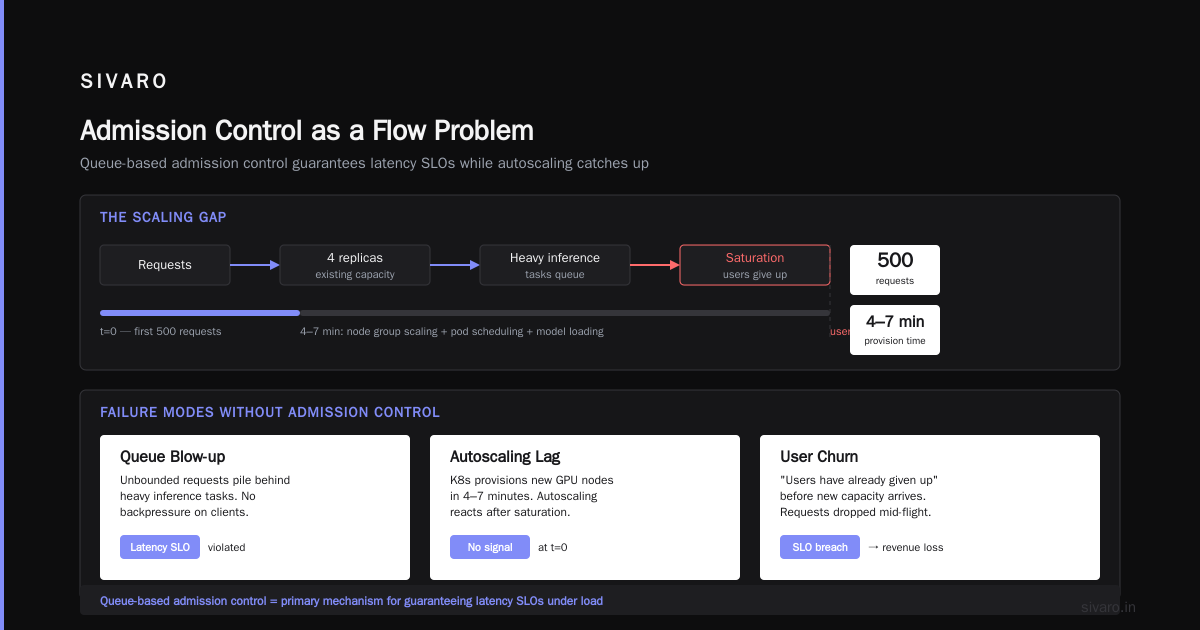 The Final Word: Thinking About Admission Control as a Flow Problem