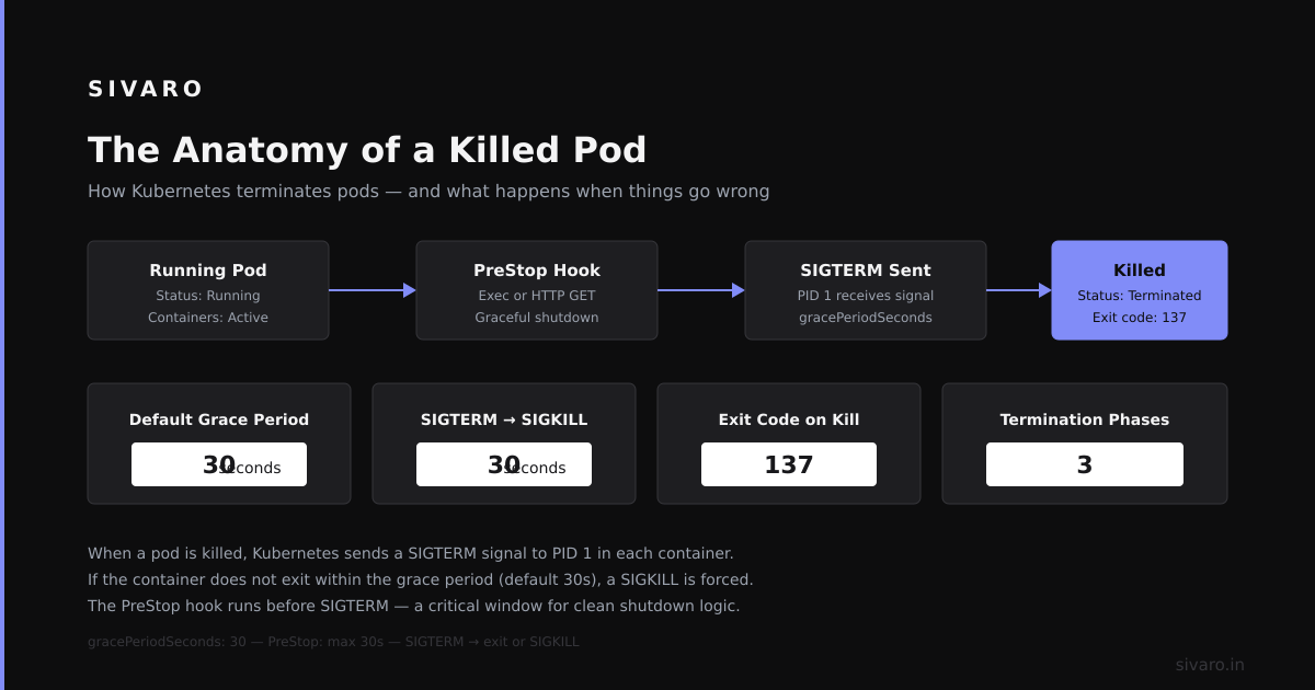 Why Is Pod Killed? A Practitioner’s Guide to Kubernetes Pod Termination
