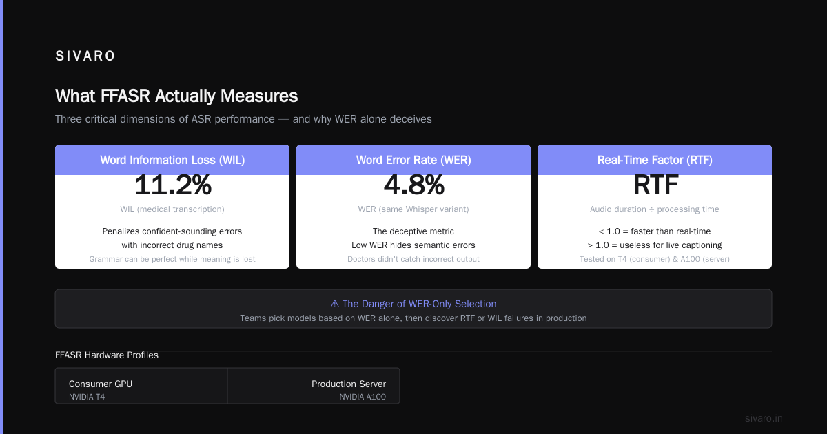 Why Most ASR Benchmarks Are Useless — And Why FFASR Isn't