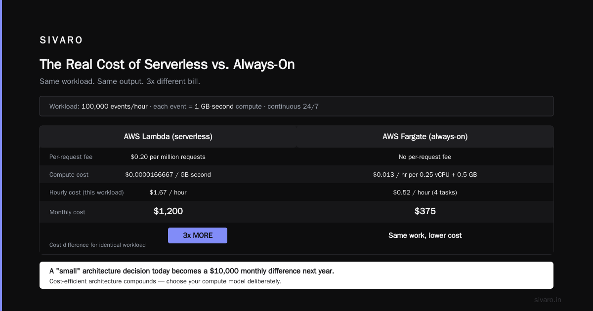 Why Most Serverless Bills Are Still Too High (And How to Fix It)