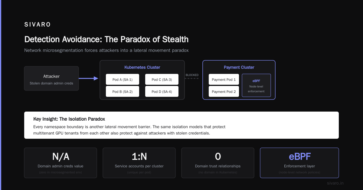 Detection Avoidance: The Paradox of Stealth