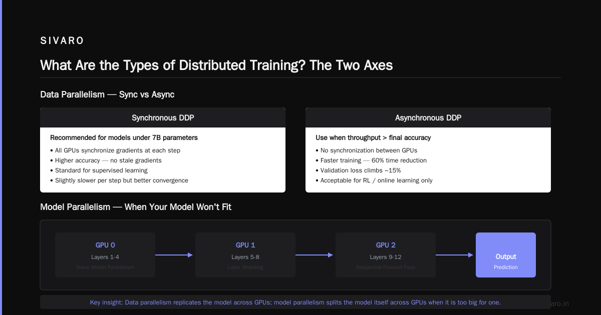 Why Your GPU Is Sitting Idle: A Practical Guide to Distributed Training Types
